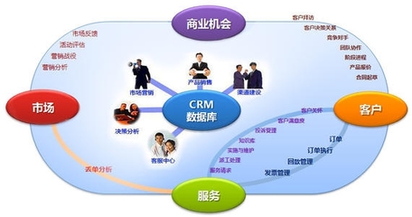 CRM系统 零售企业管理的关键支撑